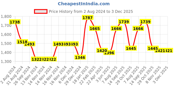 firstcry.com Mark & Mia Full Sleeves 3 Pieces Party Suit with Waist Coat & Bow Detailing - Teal Blue mark & mia Price History Graph from 2 Aug 2024 to 2 Dec 2025
