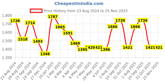 firstcry.com Mark & Mia Full Sleeves 3 Pieces Party Suit with Waist Coat & Bow Detailing - Teal Blue mark & mia Price History Graph from 23 Aug 2024 to 25 Nov 2025