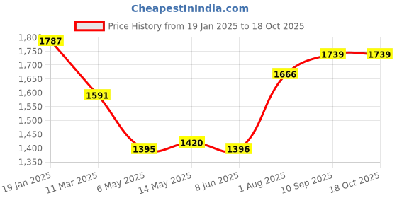 firstcry.com Mark & Mia Full Sleeves 3 Pieces Party Suit with Waist Coat & Bow Detailing -Teal Blue mark & mia Price History Graph from 19 Jan 2025 to 17 Oct 2025