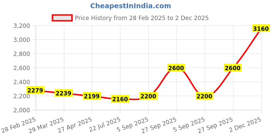 firstcry.com Mark & Mia Full Sleeves 4 Piece Party Suit with Blazer & Bow Detailing - Black mark & mia Price History Graph from 28 Feb 2025 to 2 Dec 2025
