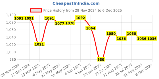 firstcry.com Mark & Mia Full Sleeves Alphabet Printed Shirt & Trouser Set with Bow & Suspender - Navy Blue mark & mia Price History Graph from 29 Nov 2024 to 6 Dec 2025