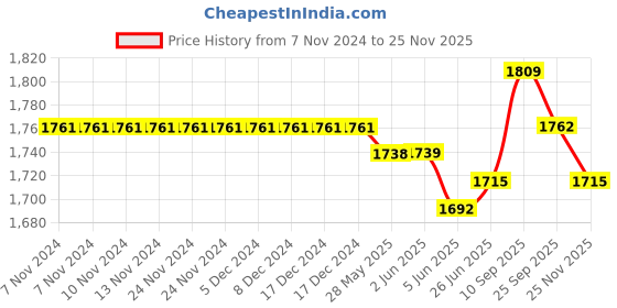 firstcry.com Mark & Mia Full Sleeves Anchor & Light House Printed 3 Piece Party Suit with Bow - Sky Blue mark & mia Price History Graph from 7 Nov 2024 to 25 Nov 2025
