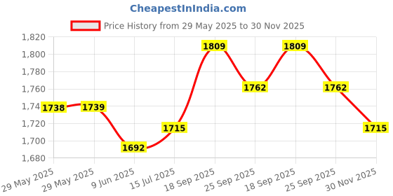 firstcry.com Mark & Mia Full Sleeves Anchor & Light House Printed 3 Piece Party Suit with Bow - Sky Blue mark & mia Price History Graph from 29 May 2025 to 30 Nov 2025