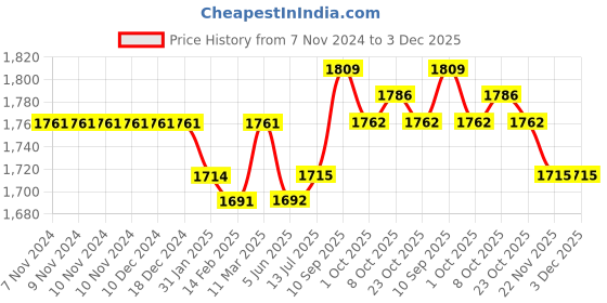 firstcry.com Mark & Mia Full Sleeves Anchor & Light House Printed 3 Piece Party Suit with Bow - Sky Blue mark & mia Price History Graph from 7 Nov 2024 to 3 Dec 2025