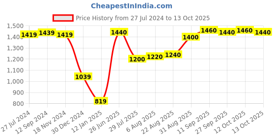 firstcry.com Mark & Mia Full Sleeves Blazer & T-Shirt  with Attached Bow Detailing - Blue mark & mia Price History Graph from 27 Jul 2024 to 12 Oct 2025