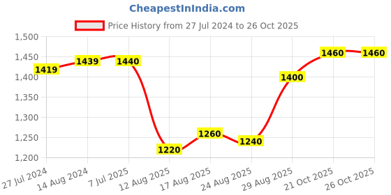 firstcry.com Mark & Mia Full Sleeves Blazer & T-Shirt  with Attached Bow Detailing - Blue mark & mia Price History Graph from 27 Jul 2024 to 26 Oct 2025
