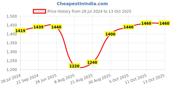 firstcry.com Mark & Mia Full Sleeves Blazer & T-Shirt  with Attached Bow Detailing - Blue mark & mia Price History Graph from 28 Jul 2024 to 13 Oct 2025