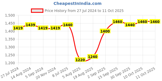 firstcry.com Mark & Mia Full Sleeves Blazer & T-Shirt  with Attached Bow Detailing - Blue mark & mia Price History Graph from 27 Jul 2024 to 10 Oct 2025