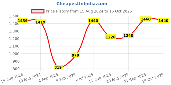 firstcry.com Mark & Mia Full Sleeves Blazer & T-Shirt  with Attached Bow Detailing - Blue mark & mia Price History Graph from 15 Aug 2024 to 15 Oct 2025