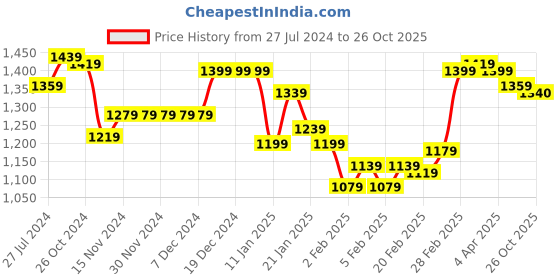 firstcry.com Mark & Mia Full Sleeves Blazer & T-Shirt with Attached Bow Solid Colour  - Blue mark & mia Price History Graph from 27 Jul 2024 to 26 Oct 2025