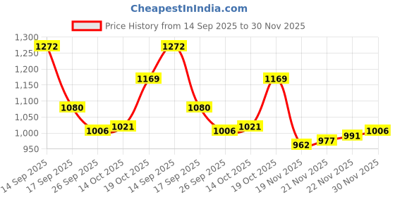 firstcry.com Mark & Mia Full Sleeves Bomber Jacket With Alphabet Embroidery - Black & White mark & mia Price History Graph from 14 Sep 2025 to 30 Nov 2025
