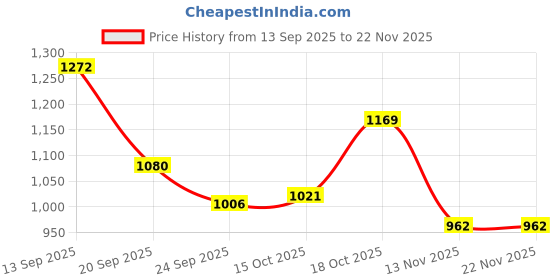 firstcry.com Mark & Mia Full Sleeves Bomber Jacket With Alphabet Embroidery - Black & White mark & mia Price History Graph from 13 Sep 2025 to 22 Nov 2025