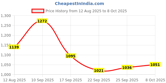 firstcry.com Mark & Mia Full Sleeves Bomber Jacket With Alphabet Patch & Pockets - Yellow & White mark & mia Price History Graph from 12 Aug 2025 to 8 Oct 2025