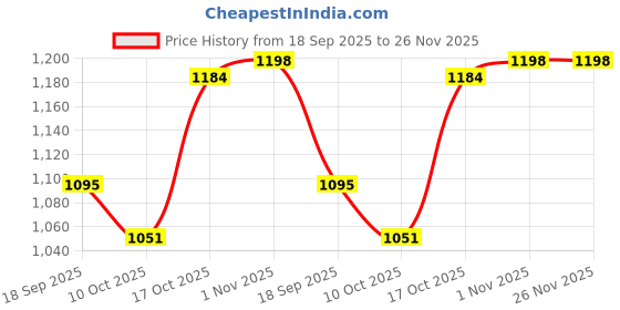 firstcry.com Mark & Mia Full Sleeves Bomber Jacket With Alphabet Patch & Pockets - Yellow & White mark & mia Price History Graph from 18 Sep 2025 to 26 Nov 2025