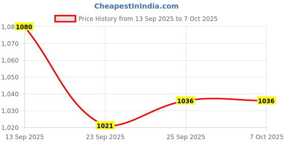 firstcry.com Mark & Mia Full Sleeves Bomber Jacket With Alphabet Patch & Pockets - Yellow & White mark & mia Price History Graph from 13 Sep 2025 to 6 Oct 2025