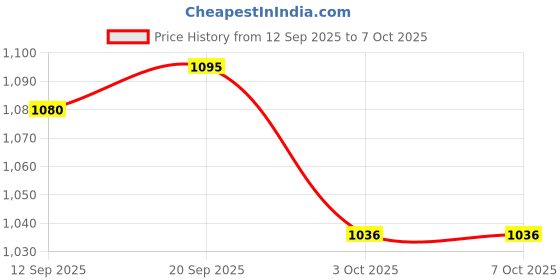 firstcry.com Mark & Mia Full Sleeves Bomber Jacket With Alphabet Patch & Pockets - Yellow & White mark & mia Price History Graph from 12 Sep 2025 to 6 Oct 2025