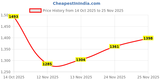 firstcry.com Mark & Mia Full Sleeves Bomber Jacket With Alphabet Print - Black mark & mia Price History Graph from 14 Oct 2025 to 25 Nov 2025