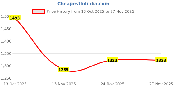 firstcry.com Mark & Mia Full Sleeves Bomber Jacket With Alphabet Print - Red mark & mia Price History Graph from 13 Oct 2025 to 27 Nov 2025