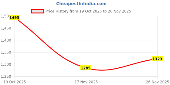 firstcry.com Mark & Mia Full Sleeves Bomber Jacket With Alphabet Print - Red mark & mia Price History Graph from 19 Oct 2025 to 26 Nov 2025