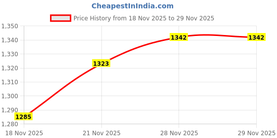 firstcry.com Mark & Mia Full Sleeves Bomber Jacket With Alphabet Print - Red mark & mia Price History Graph from 18 Nov 2025 to 29 Nov 2025