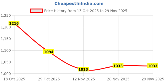firstcry.com Mark & Mia Full Sleeves Bomber Jacket With Brand Name Embroidery - White mark & mia Price History Graph from 13 Oct 2025 to 29 Nov 2025