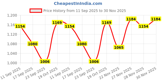 firstcry.com Mark & Mia Full Sleeves Bomber Jacket With Embroidery - Beige & Green mark & mia Price History Graph from 11 Sep 2025 to 30 Nov 2025