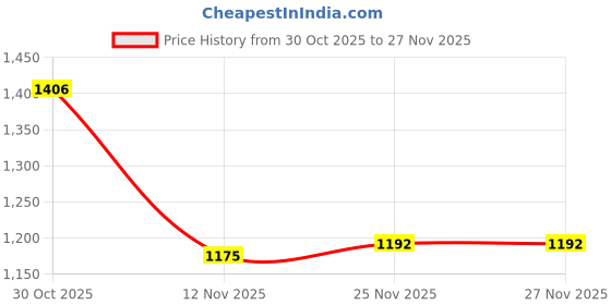 firstcry.com Mark & Mia Full Sleeves Bomber Jacket With Mark & Mia Embroidery - White mark & mia Price History Graph from 30 Oct 2025 to 27 Nov 2025