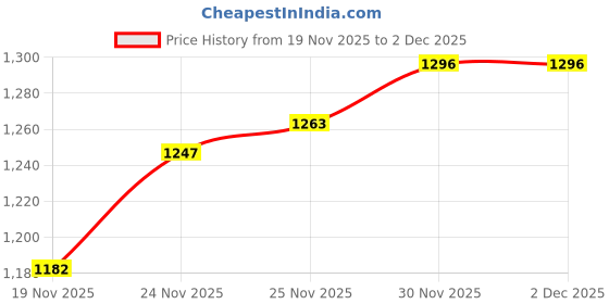 firstcry.com Mark & Mia Full Sleeves Bomber Jacket With Number Patch - Black mark & mia Price History Graph from 19 Nov 2025 to 30 Nov 2025