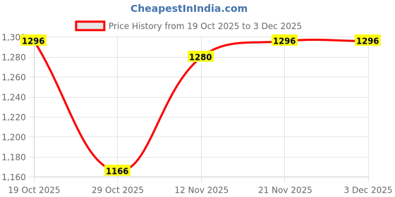 firstcry.com Mark & Mia Full Sleeves Bomber Jacket With Number Patch - White mark & mia Price History Graph from 19 Oct 2025 to 2 Dec 2025