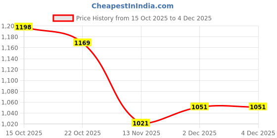 firstcry.com Mark & Mia Full Sleeves Bomber Jacket With Pocket Print - Blue mark & mia Price History Graph from 15 Oct 2025 to 4 Dec 2025