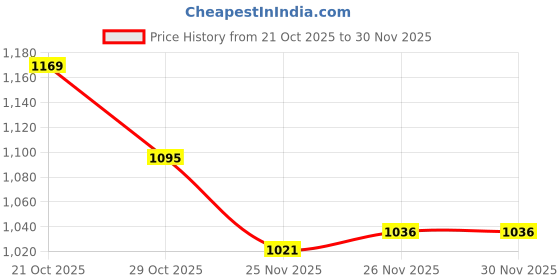 firstcry.com Mark & Mia Full Sleeves Bomber Jacket With Pocket Print - Blue mark & mia Price History Graph from 21 Oct 2025 to 30 Nov 2025