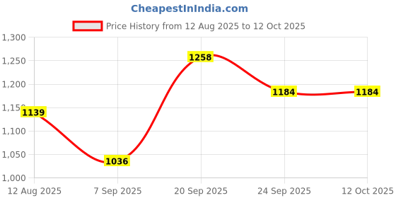 firstcry.com Mark & Mia Full Sleeves Bomber Jacket With Teddy Bear Patch - Tan mark & mia Price History Graph from 12 Aug 2025 to 12 Oct 2025