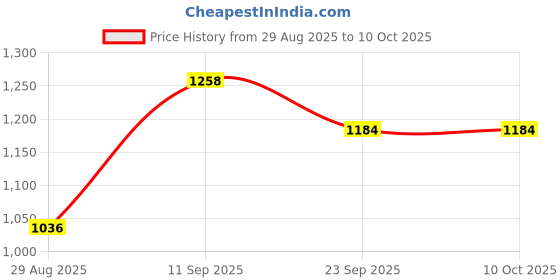 firstcry.com Mark & Mia Full Sleeves Bomber Jacket With Teddy Bear Patch - Tan mark & mia Price History Graph from 29 Aug 2025 to 9 Oct 2025