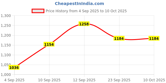 firstcry.com Mark & Mia Full Sleeves Bomber Jacket With Teddy Bear Patch - Tan mark & mia Price History Graph from 4 Sep 2025 to 10 Oct 2025