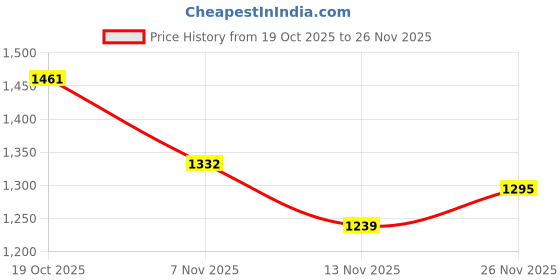 firstcry.com Mark & Mia Full Sleeves Bomber Jacket With Teddy Bear Print & Embroidery - Grey mark & mia Price History Graph from 19 Oct 2025 to 26 Nov 2025