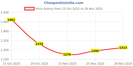 firstcry.com Mark & Mia Full Sleeves Bomber Jacket With Teddy Bear Print & Embroidery - Grey mark & mia Price History Graph from 15 Oct 2025 to 28 Nov 2025