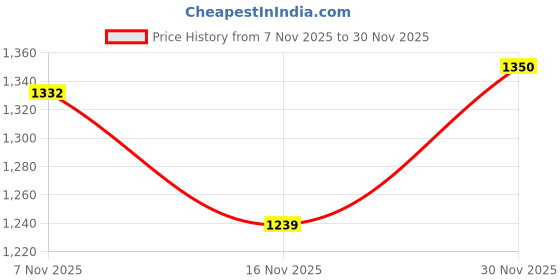 firstcry.com Mark & Mia Full Sleeves Bomber Jacket With Teddy Bear Print & Embroidery - Grey mark & mia Price History Graph from 7 Nov 2025 to 30 Nov 2025