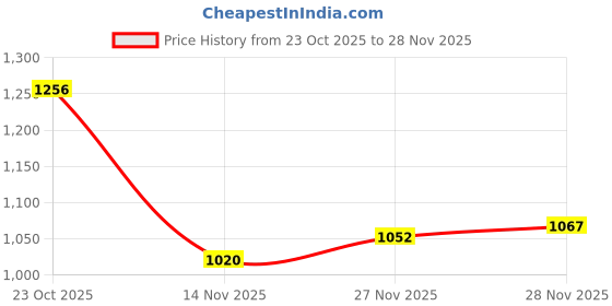 firstcry.com Mark & Mia Full Sleeves Bomber Jacket With Teddy Bear Print & Embroidery - Navy Blue mark & mia Price History Graph from 23 Oct 2025 to 28 Nov 2025