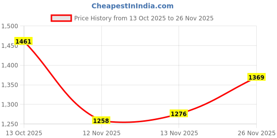 firstcry.com Mark & Mia Full Sleeves Bomber Jacket With Teddy Bear Print & Embroidery - Navy Blue mark & mia Price History Graph from 13 Oct 2025 to 26 Nov 2025