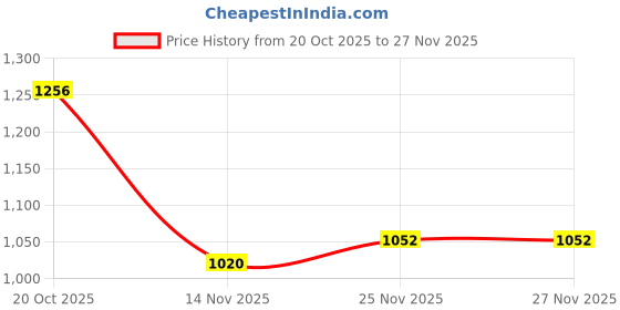 firstcry.com Mark & Mia Full Sleeves Bomber Jacket With Teddy Bear Print & Embroidery - Navy Blue mark & mia Price History Graph from 20 Oct 2025 to 27 Nov 2025