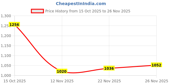 firstcry.com Mark & Mia Full Sleeves Bomber Jacket With Teddy Bear Print & Embroidery - Navy Blue mark & mia Price History Graph from 15 Oct 2025 to 26 Nov 2025