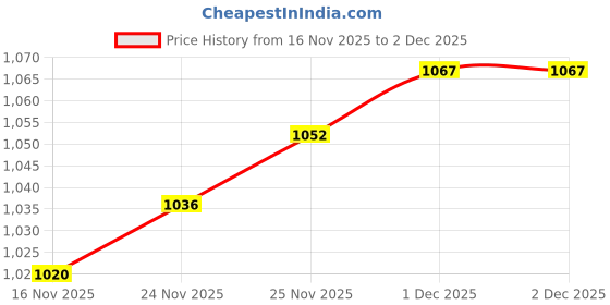 firstcry.com Mark & Mia Full Sleeves Bomber Jacket With Teddy Bear Print & Embroidery - Navy Blue mark & mia Price History Graph from 16 Nov 2025 to 2 Dec 2025