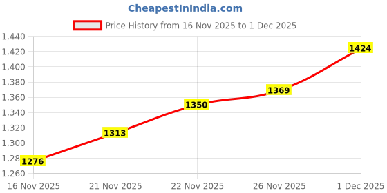 firstcry.com Mark & Mia Full Sleeves Bomber Jacket With Teddy Bear Print & Embroidery - Navy Blue mark & mia Price History Graph from 16 Nov 2025 to 1 Dec 2025