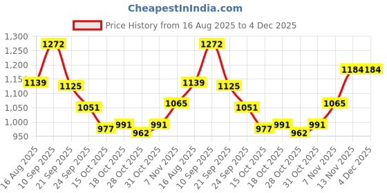 firstcry.com Mark & Mia Full Sleeves Butterfly Printed Padded Hooded Jacket With Applique - Light Blue mark & mia Price History Graph from 16 Aug 2025 to 4 Dec 2025
