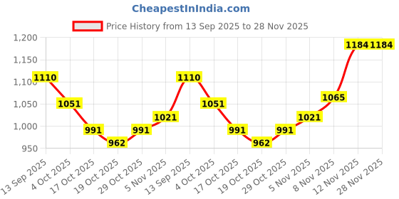 firstcry.com Mark & Mia Full Sleeves Butterfly Printed Padded Hooded Jacket With Applique - Light Blue mark & mia Price History Graph from 13 Sep 2025 to 28 Nov 2025