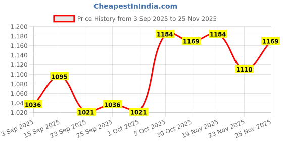 firstcry.com Mark & Mia Full Sleeves Butterfly Printed Padded Hooded Jacket With Applique - Light Pink mark & mia Price History Graph from 3 Sep 2025 to 25 Nov 2025