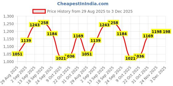 firstcry.com Mark & Mia Full Sleeves Butterfly Printed Padded Hooded Jacket With Applique - Pink mark & mia Price History Graph from 29 Aug 2025 to 2 Dec 2025