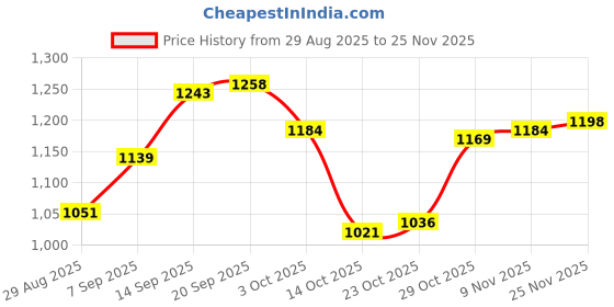 firstcry.com Mark & Mia Full Sleeves Butterfly Printed Padded Hooded Jacket With Applique - Pink mark & mia Price History Graph from 29 Aug 2025 to 25 Nov 2025