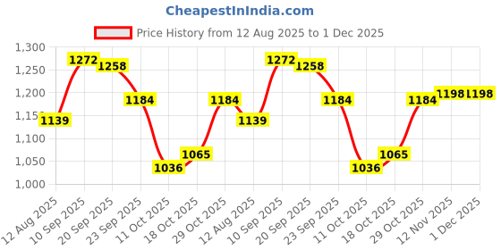 firstcry.com Mark & Mia Full Sleeves Butterfly Printed Padded Hooded Jacket With Applique - Purple mark & mia Price History Graph from 12 Aug 2025 to 30 Nov 2025