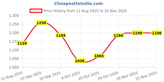 firstcry.com Mark & Mia Full Sleeves Butterfly Printed Padded Hooded Jacket With Applique - Purple mark & mia Price History Graph from 12 Aug 2025 to 25 Nov 2025